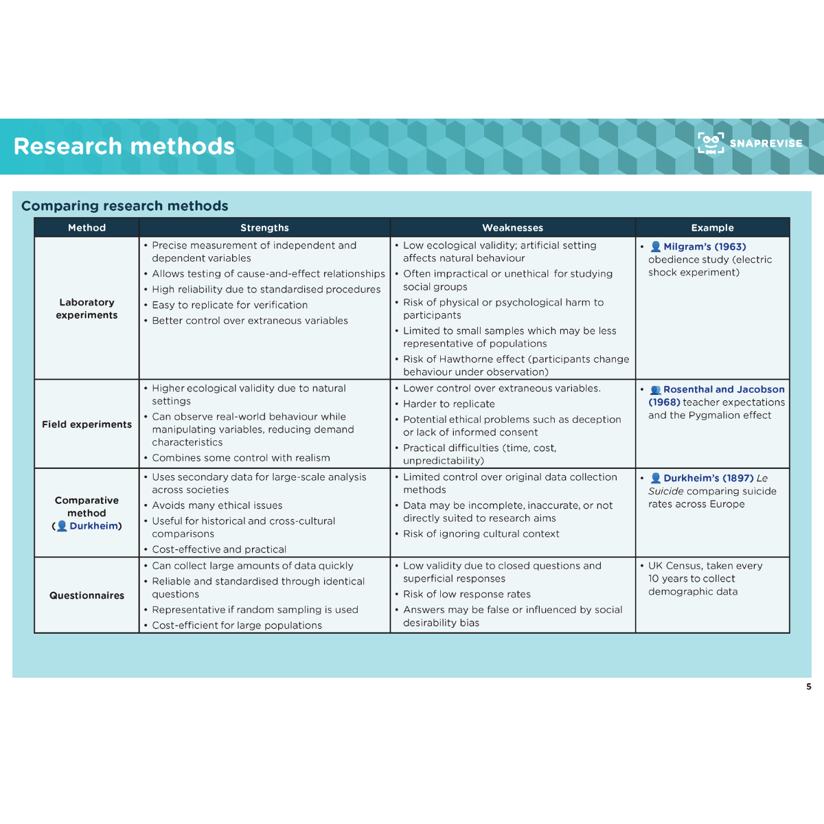 A-Level Sociology AQA Summary Notes
