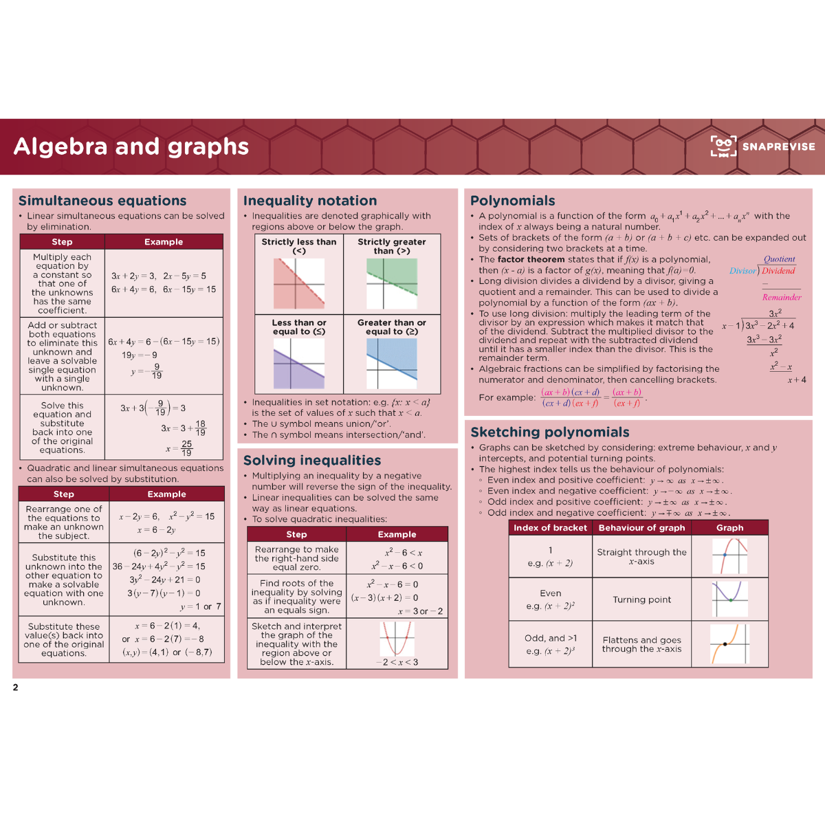 A-Level Maths Summary Notes