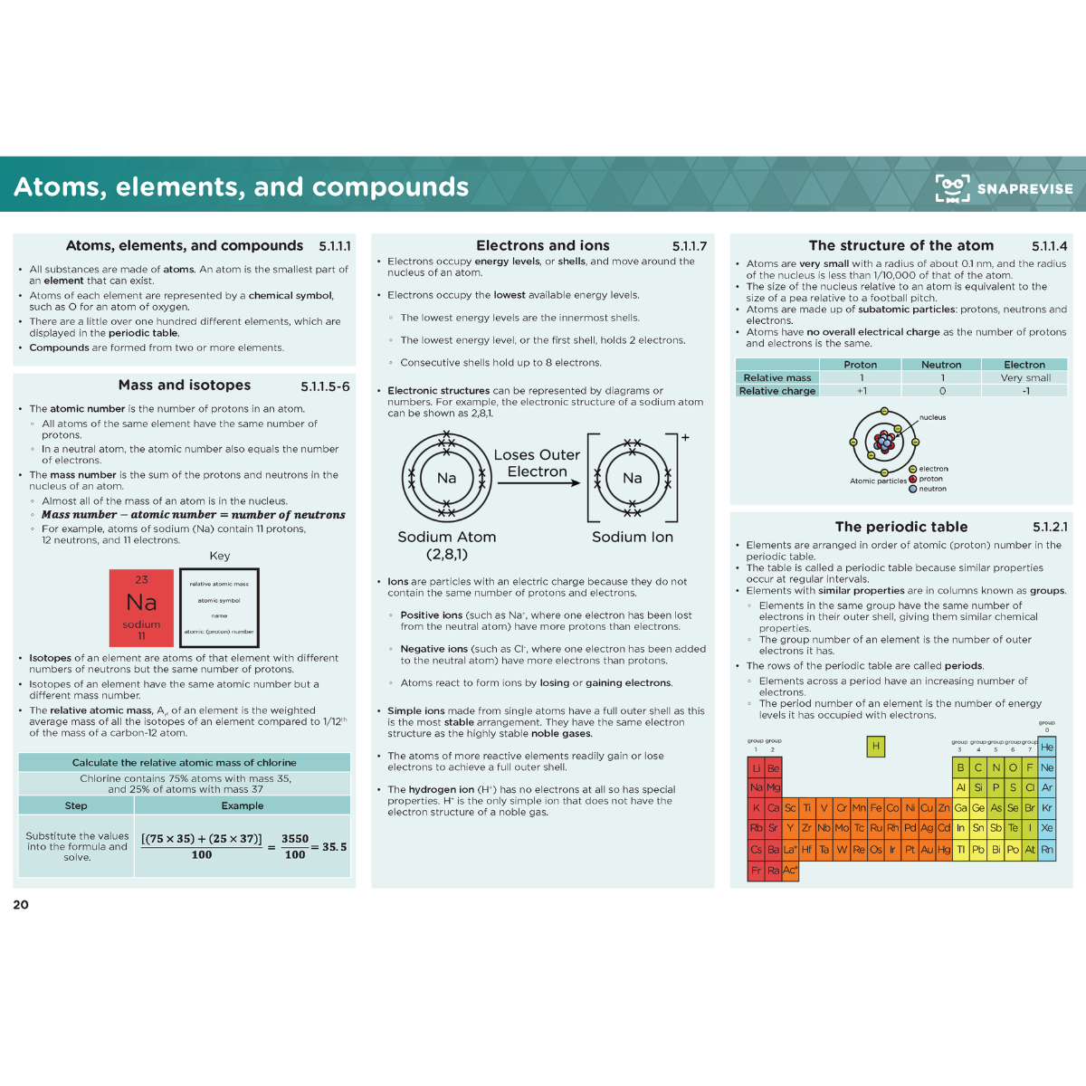 GCSE AQA Combined Science Summary Sheets Higher