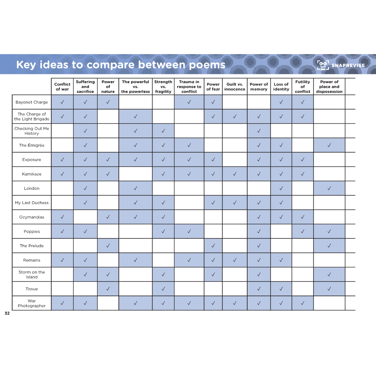 GCSE AQA English Literature: Power and Conflict Poetry Summary Notes
