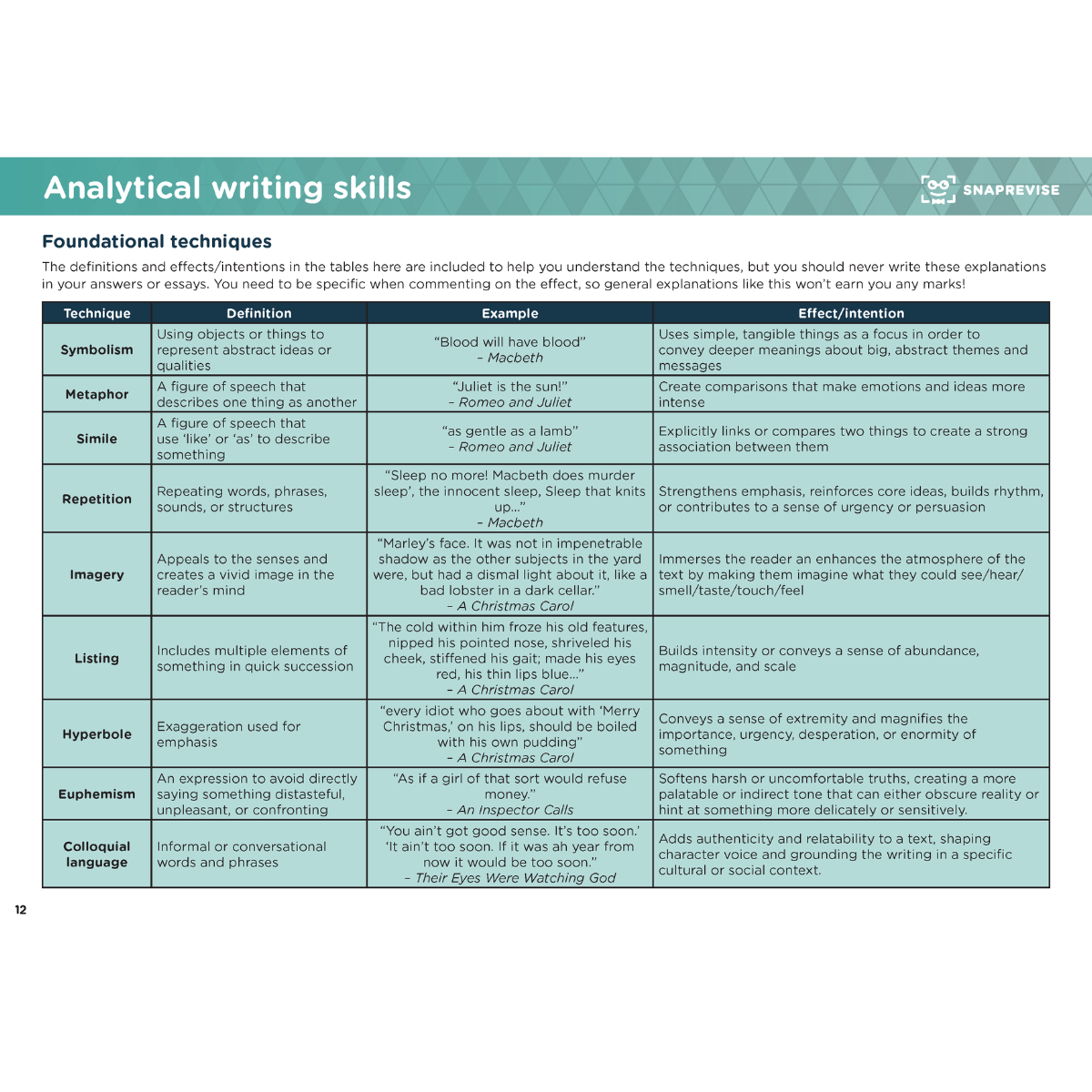GCSE English Language Summary Notes
