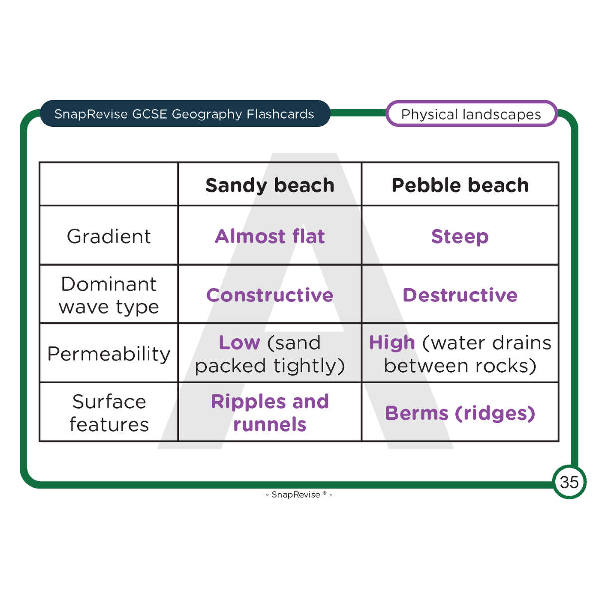 GCSE Geography Revision Bundle
