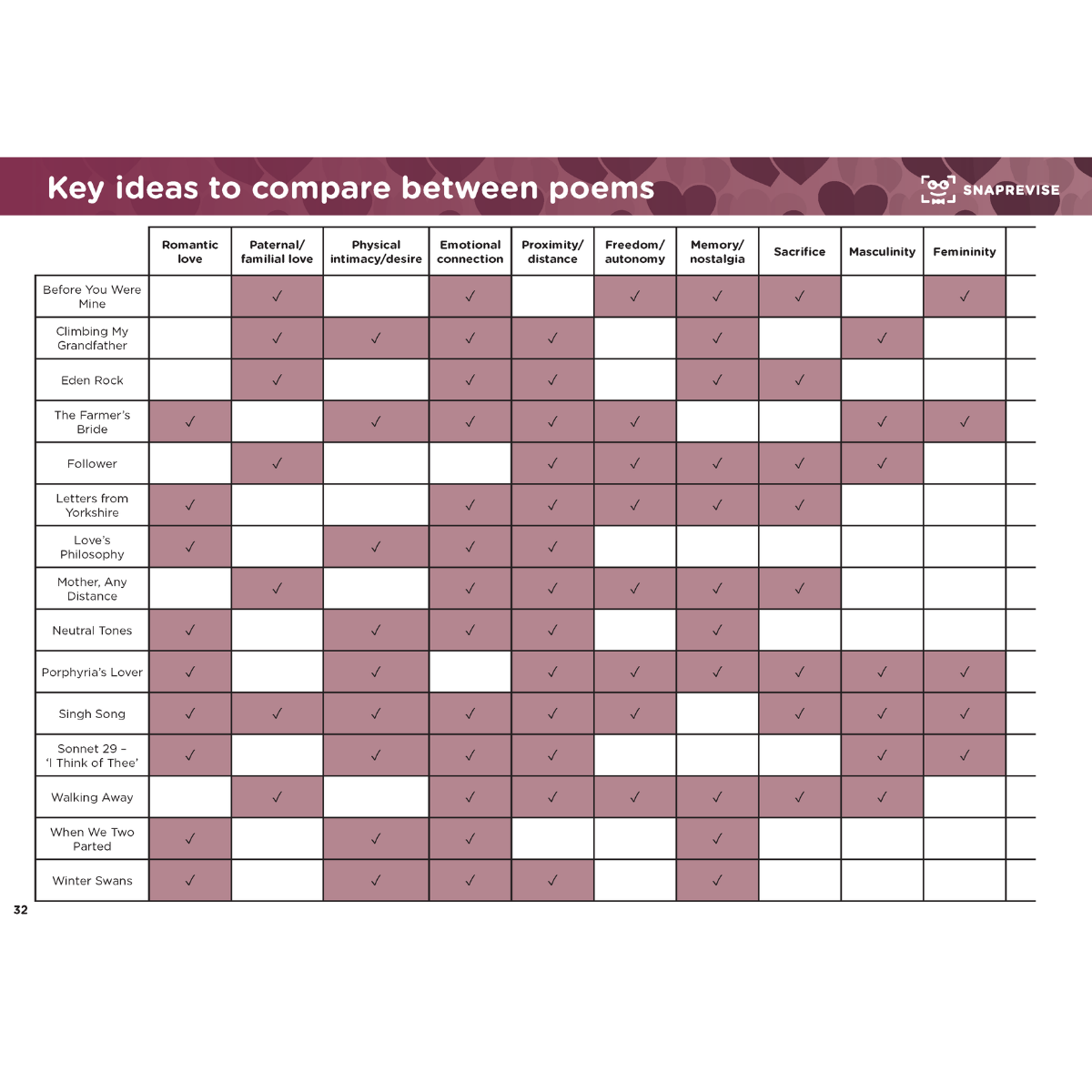 Summary notes by SNAPREVISE showing a key ideas comparison table between poems.