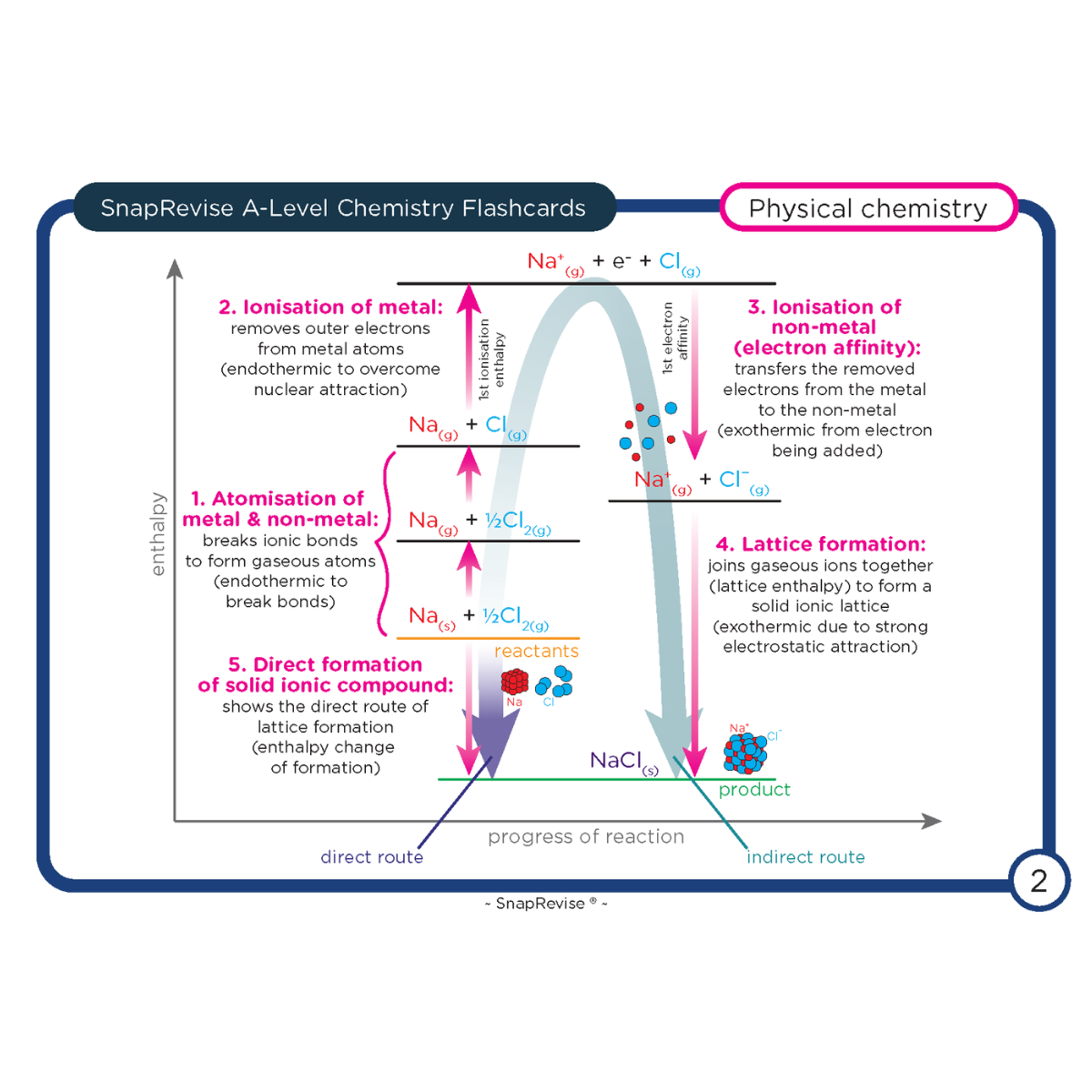 A-Level Chemistry Flashcards Pack 2