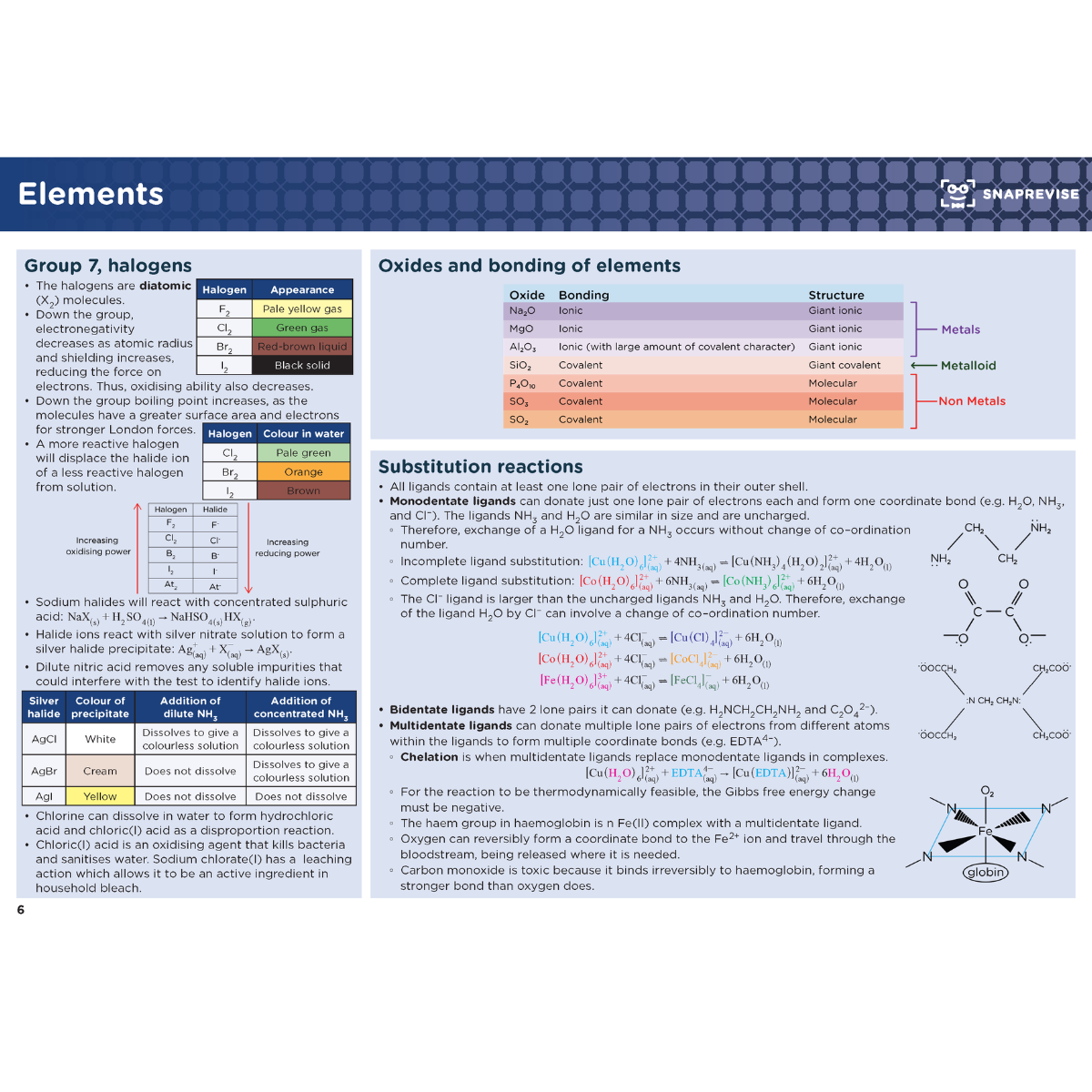 A-Level Chemistry Summary Notes