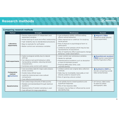 A-Level Sociology AQA Summary Notes