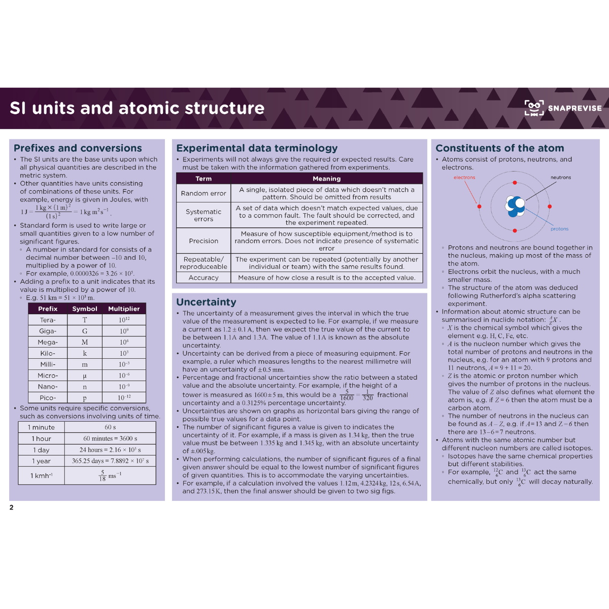A-Level Physics Summary Notes