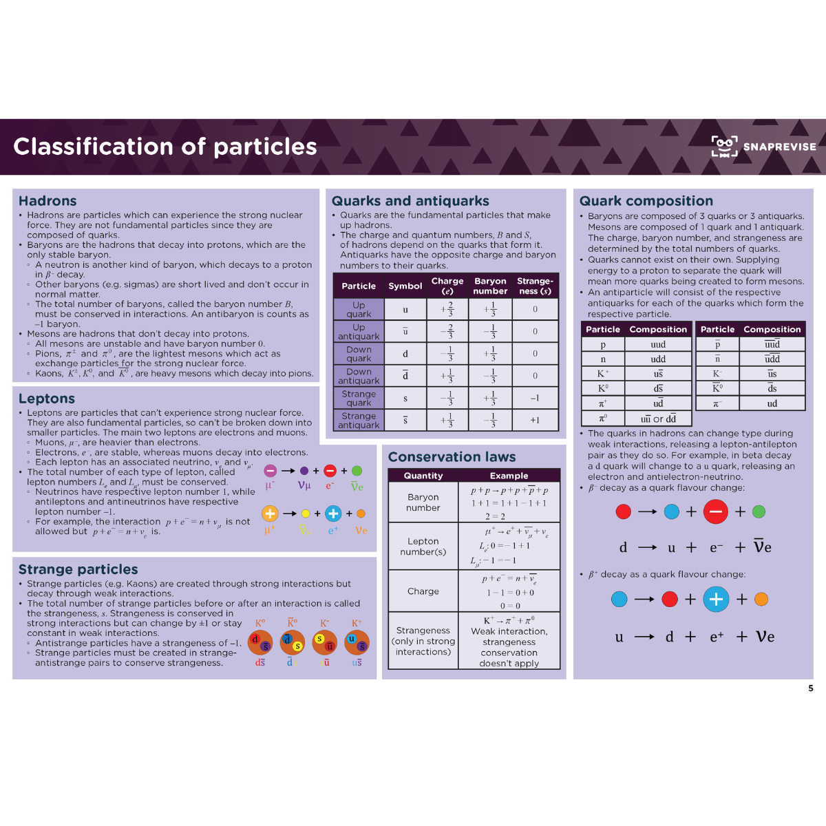 A-Level Physics Summary Notes