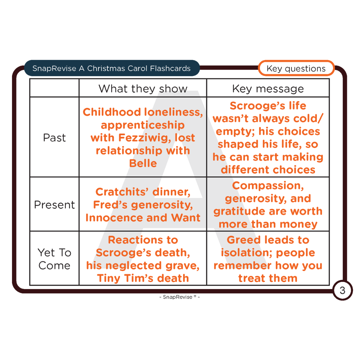 Educational flashcards by SnapRevise, showing themes from A Christmas Carol.