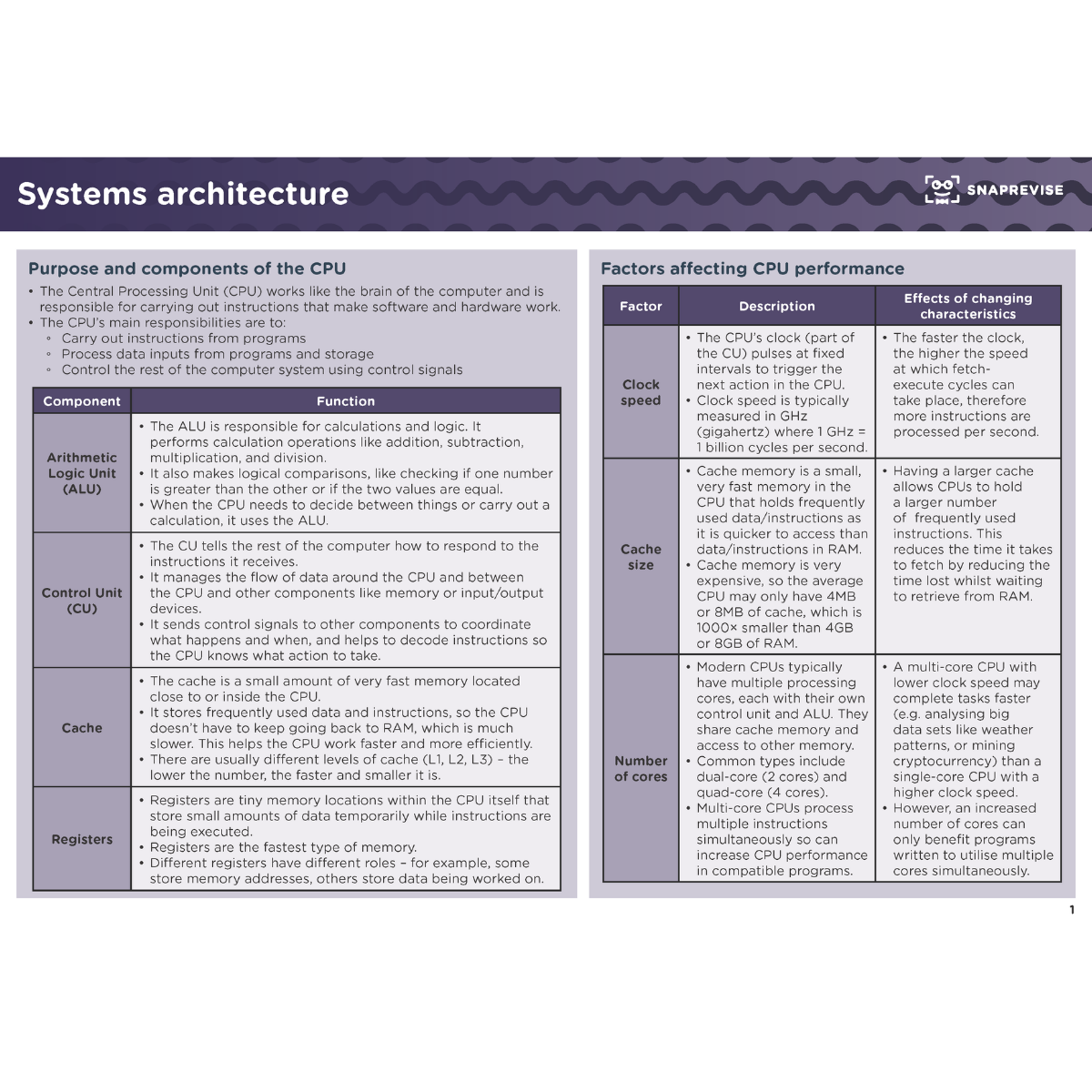 GCSE Computer Science Summary Notes