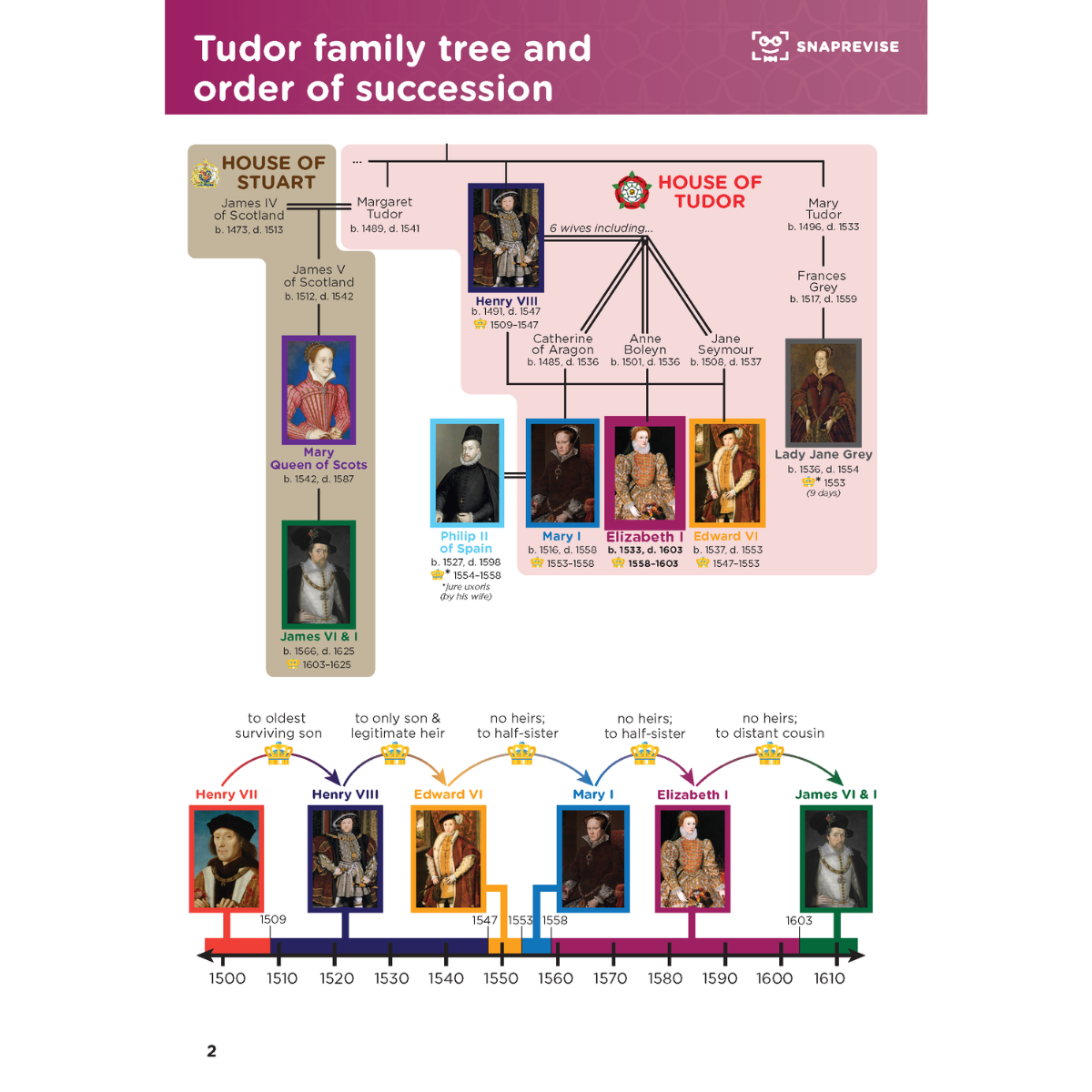 GCSE History summary notes of the Tudor family tree and order of succession.
