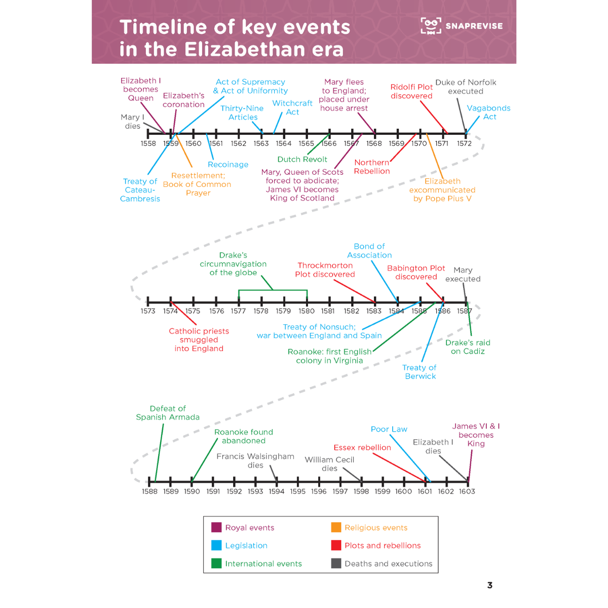 GCSE History Summary Notes: Elizabethan England with a timeline of key events, categorized by royal, religious, legislation, and international events.