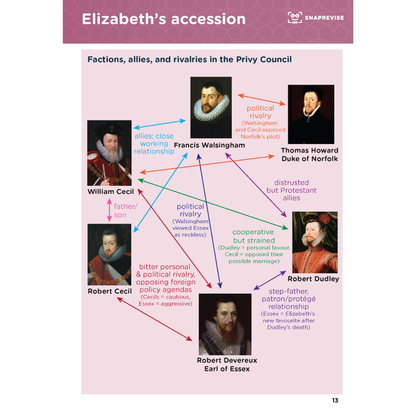 Summary notes on Elizabethan England with a diagram detailing factions in the Privy Council.