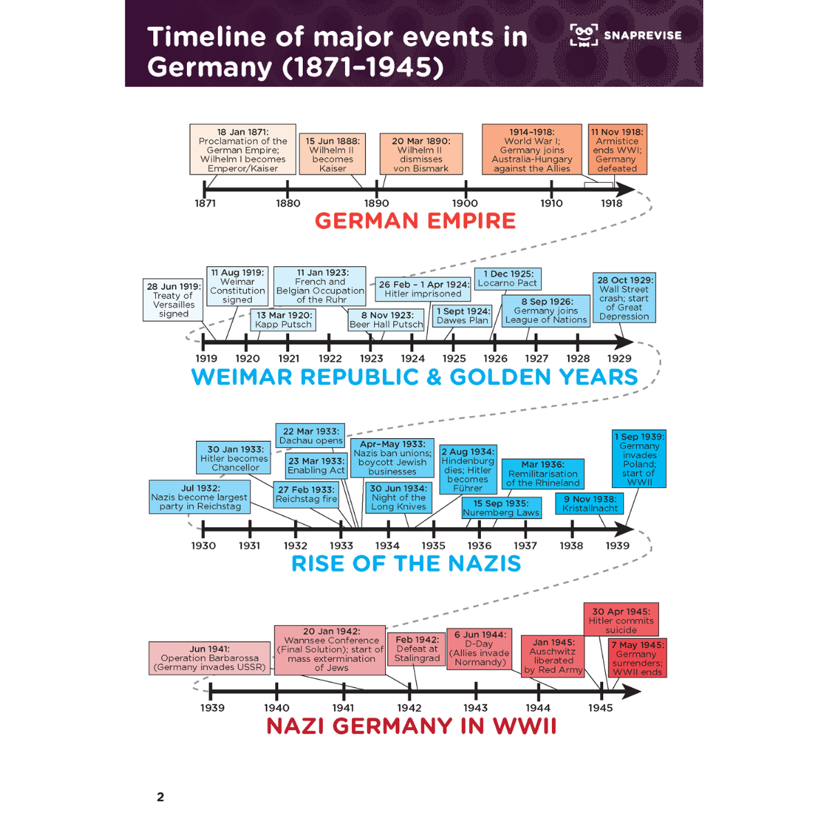 Informational timeline notes on Weimar and Nazi Germany featuring key historical events.

