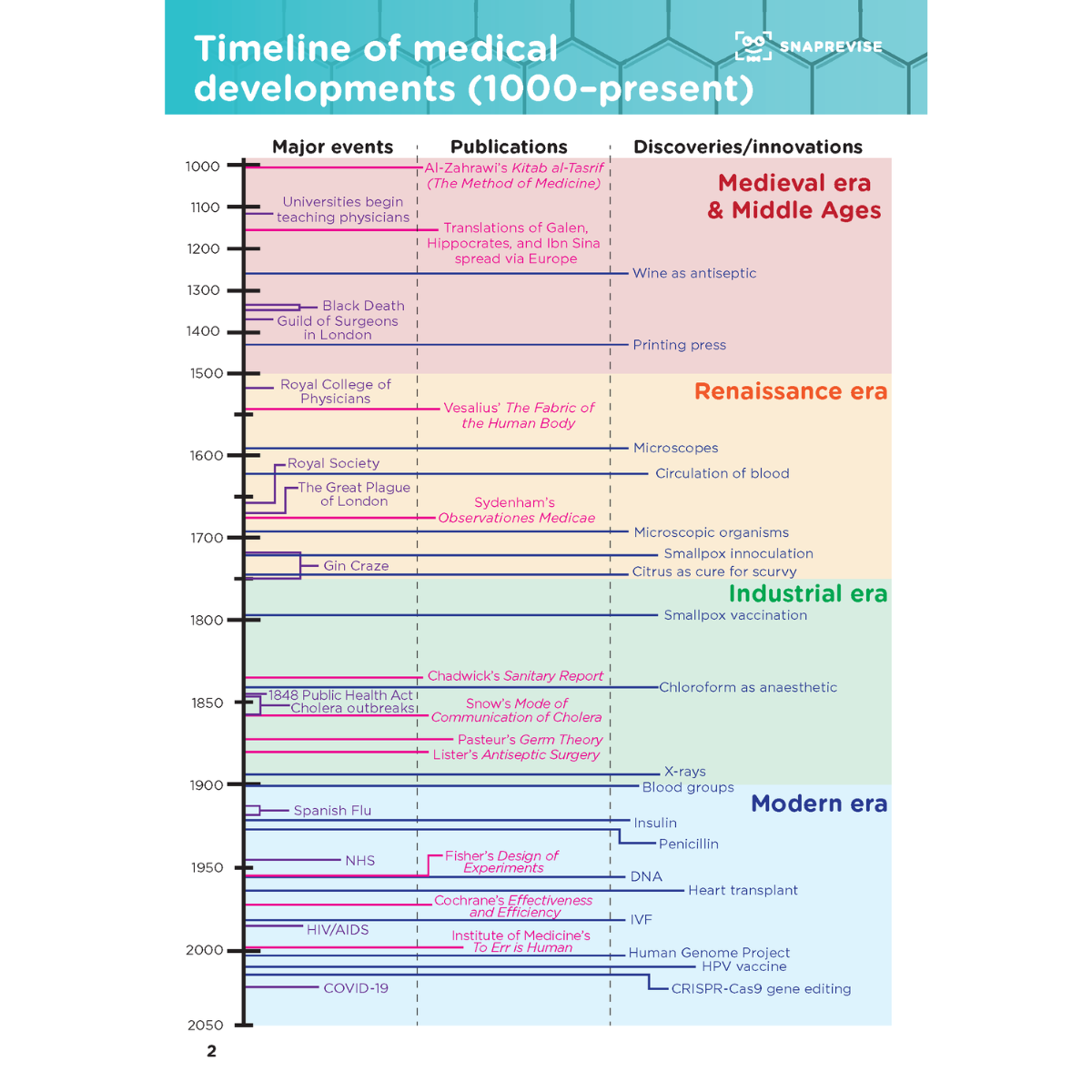 GCSE History summary notes showing a timeline of medical developments in Britain.