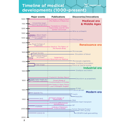 GCSE History summary notes showing a timeline of medical developments in Britain.