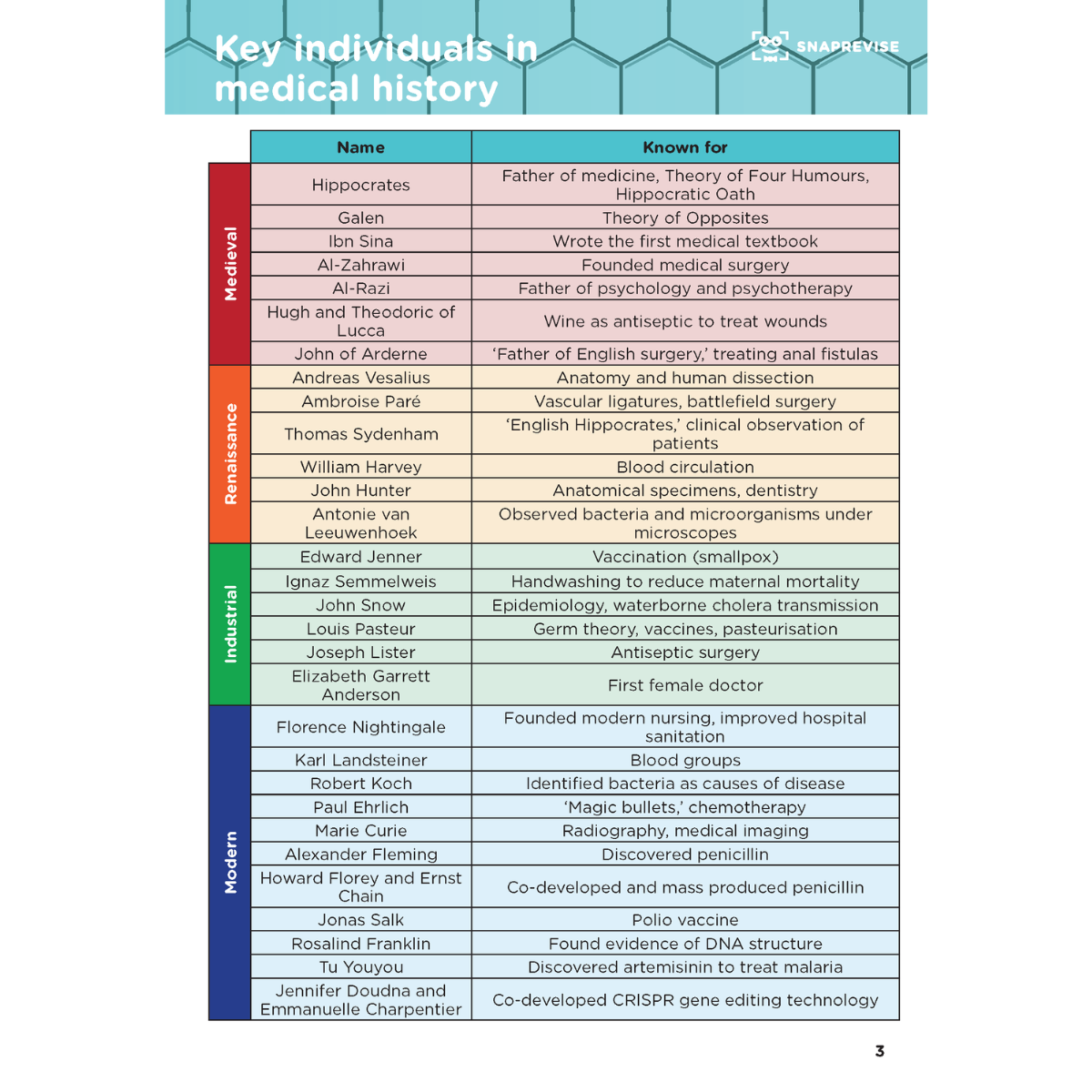 Summary notes about medicine and health in Britain displaying key individuals in medical history, organized in a table.
