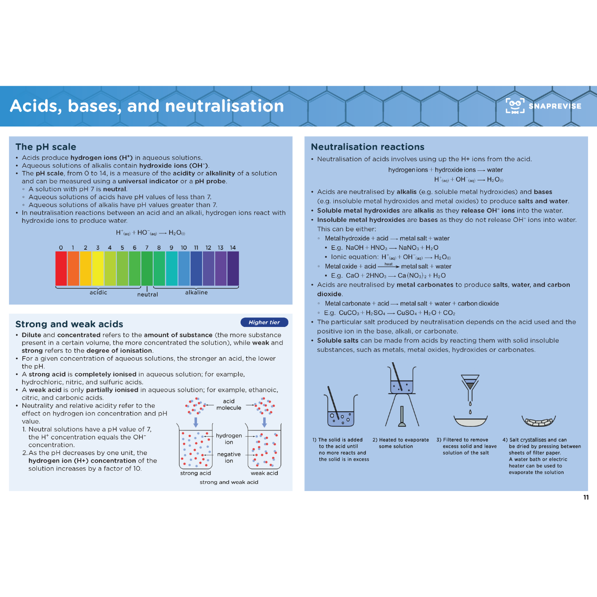 GCSE Chemistry Summary Notes