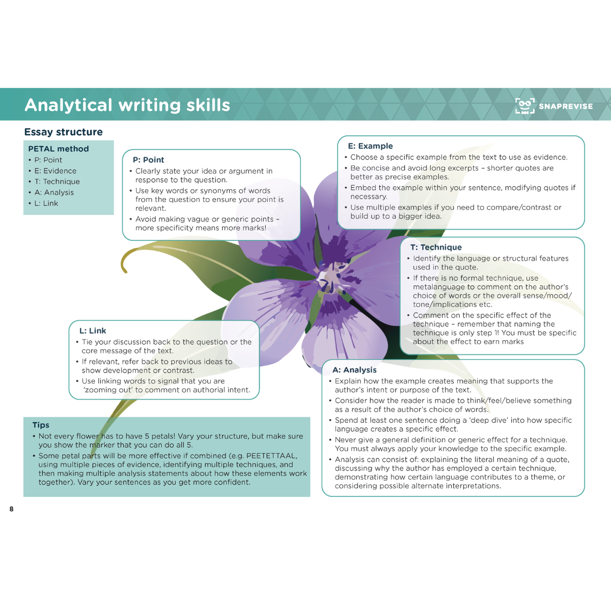 Gcse Method GCSE English Language Summary Notes – SnapRevise