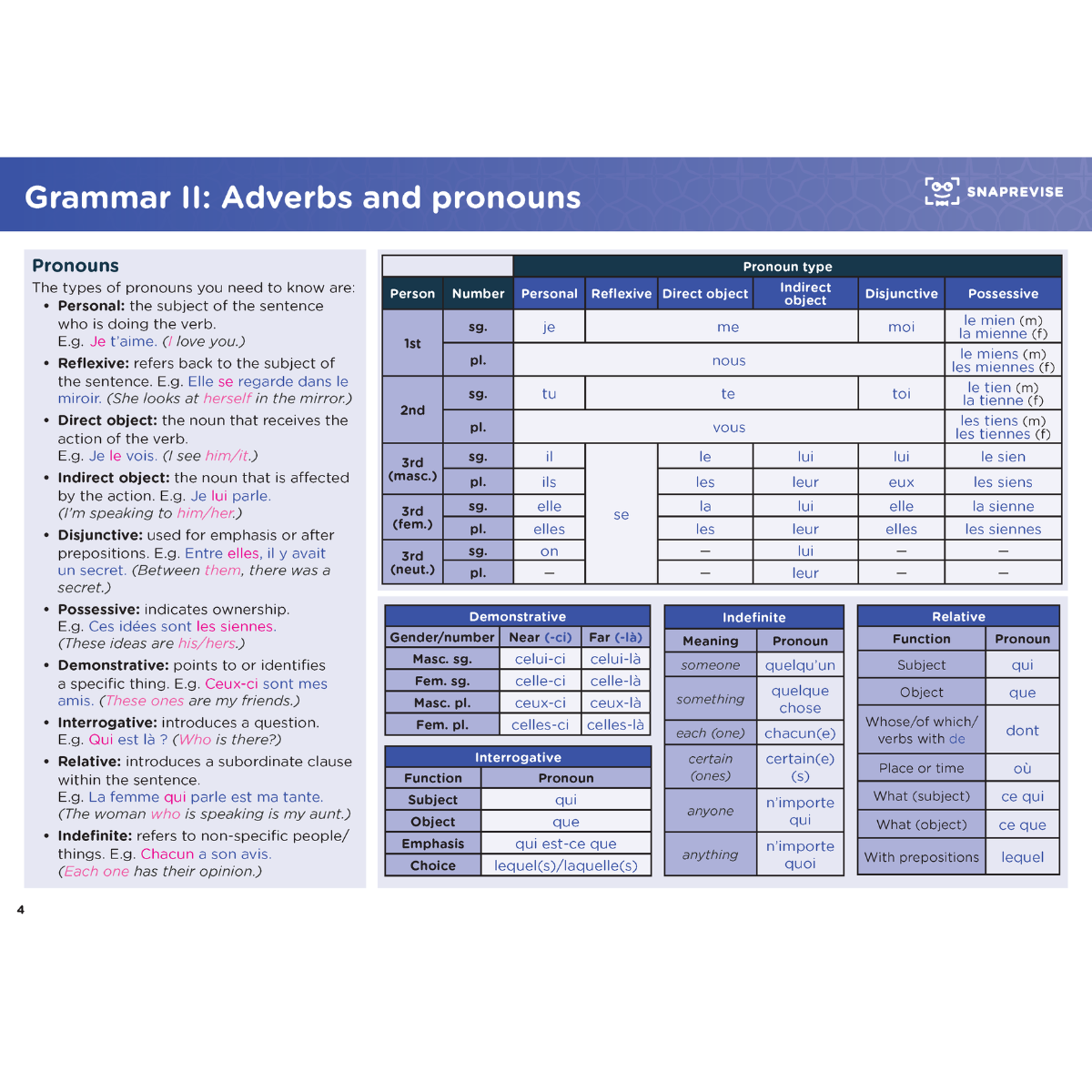 GCSE French Summary Notes