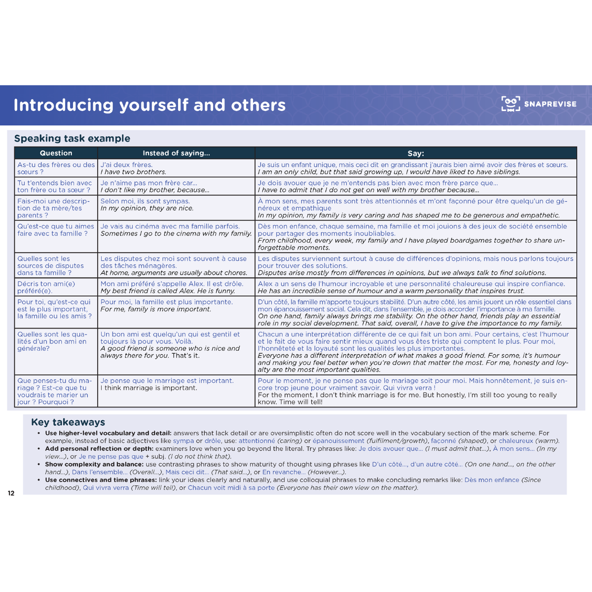 GCSE French Summary Notes