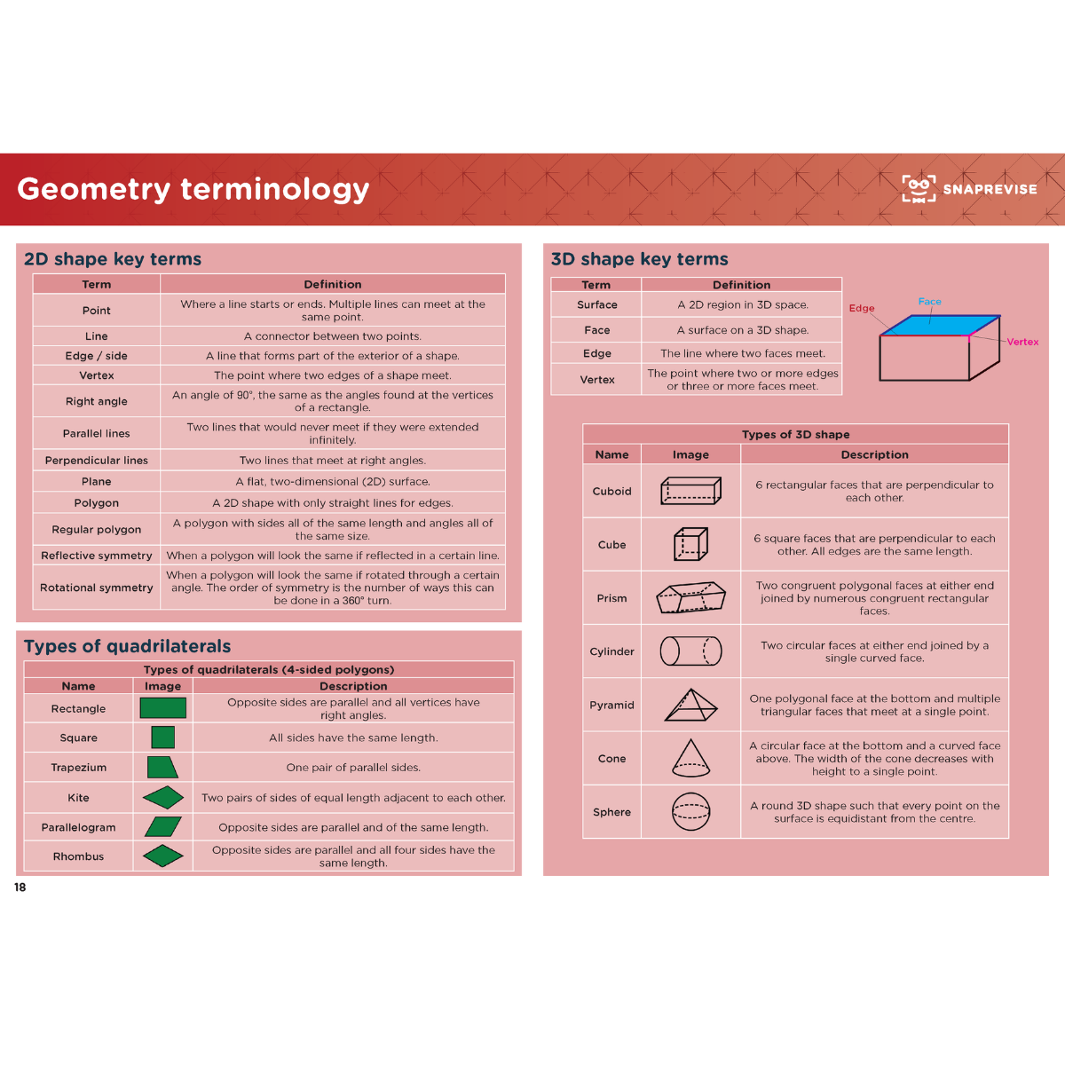 GCSE Maths Summary Notes