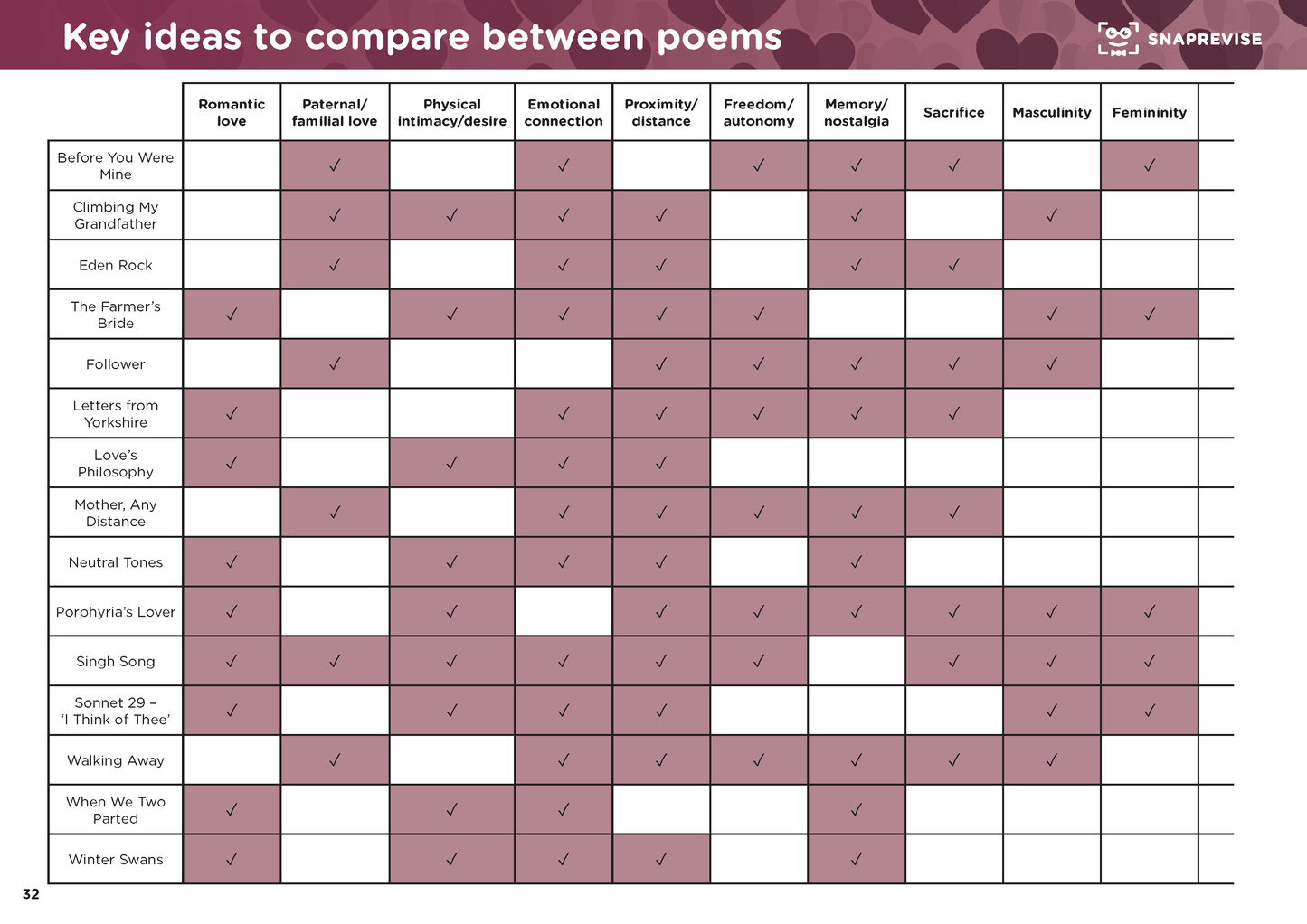 GCSE AQA English Literature: Love and Relationships Summary Notes