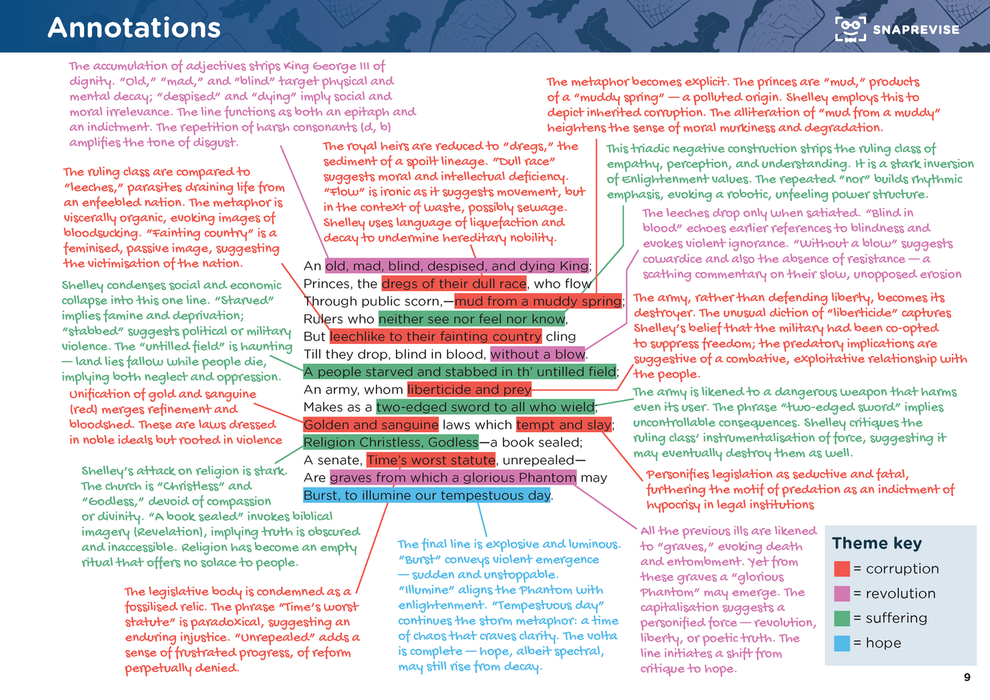 GCSE AQA English Literature: Worlds and Lives Summary Notes