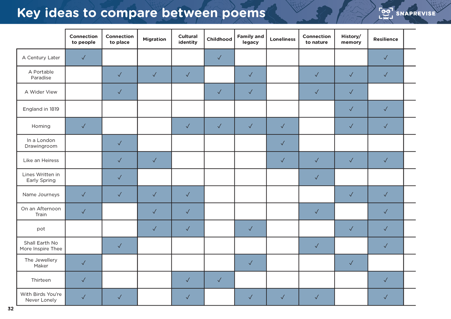GCSE AQA English Literature: Worlds and Lives Summary Notes